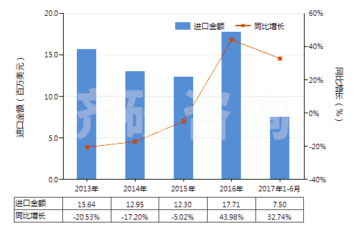 2013-2017年6月中國(guó)制印刷電路板光致抗蝕干膜（寬＞610mm，長(zhǎng)＞200m）(HS37024221)進(jìn)口總額及增速統(tǒng)計(jì)